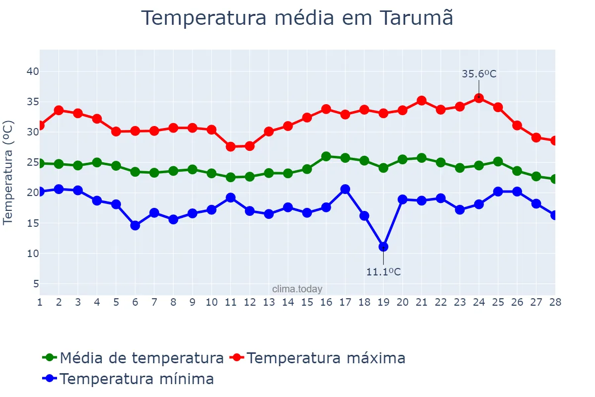 Temperatura em fevereiro em Tarumã, SP, BR