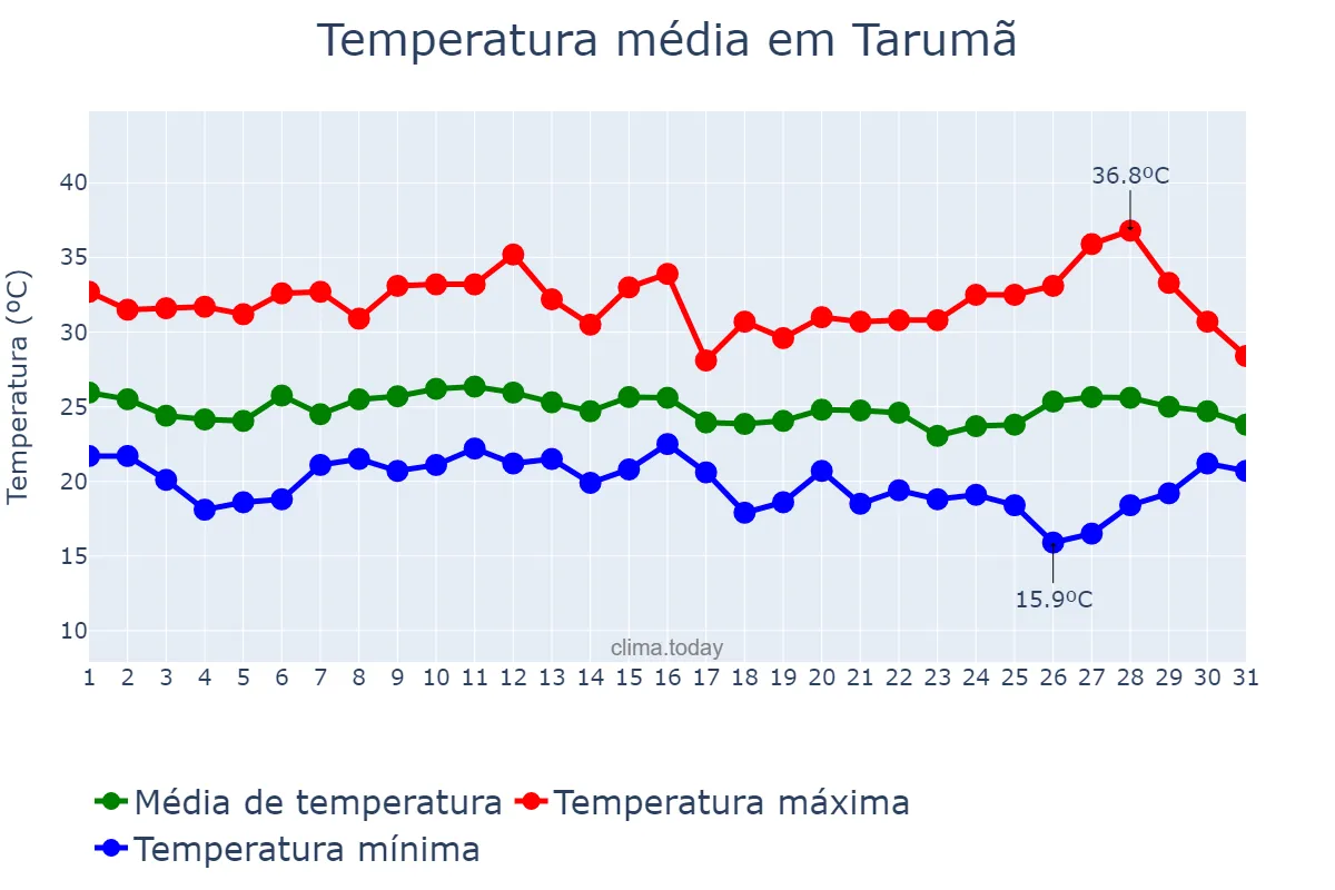 Temperatura em janeiro em Tarumã, SP, BR