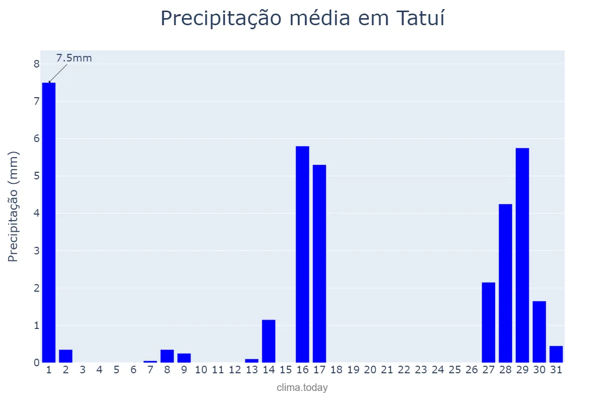 Precipitação em julho em Tatuí, SP, BR