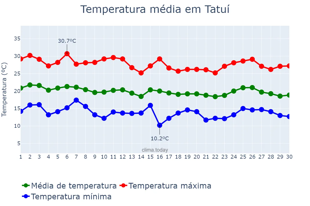 Temperatura em abril em Tatuí, SP, BR