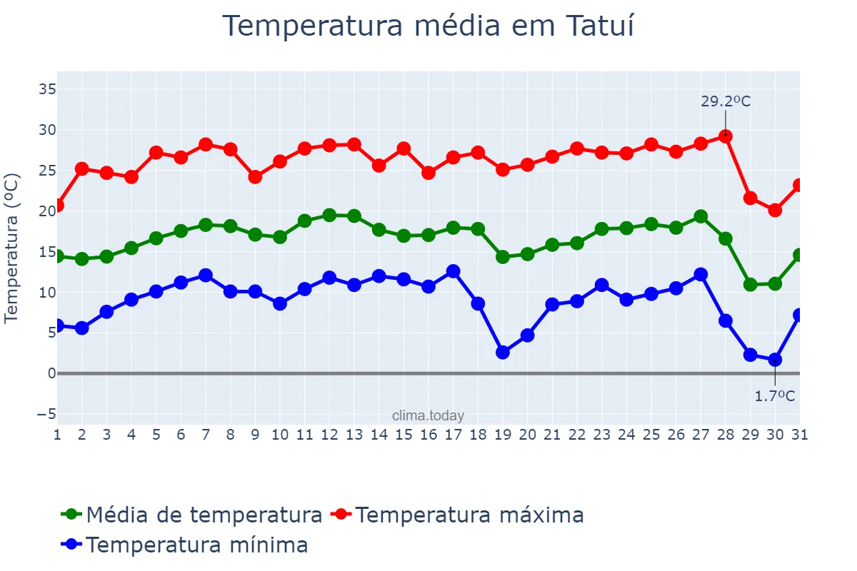Temperatura em julho em Tatuí, SP, BR