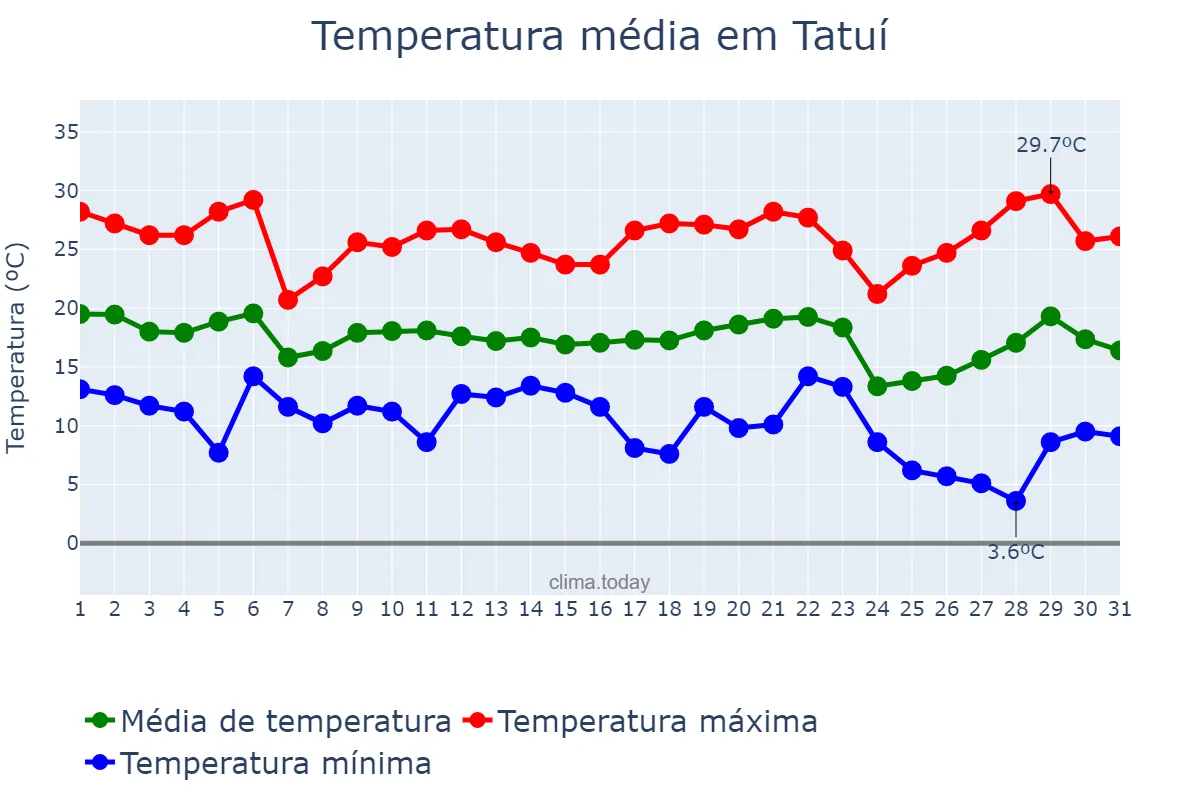 Temperatura em maio em Tatuí, SP, BR