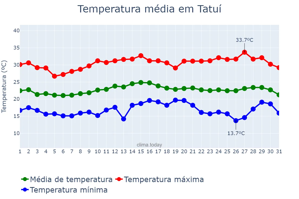 Temperatura em marco em Tatuí, SP, BR