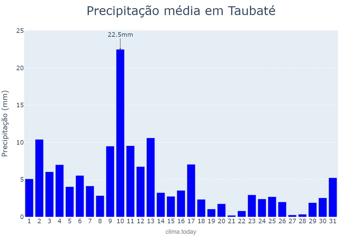 Precipitação em janeiro em Taubaté, SP, BR