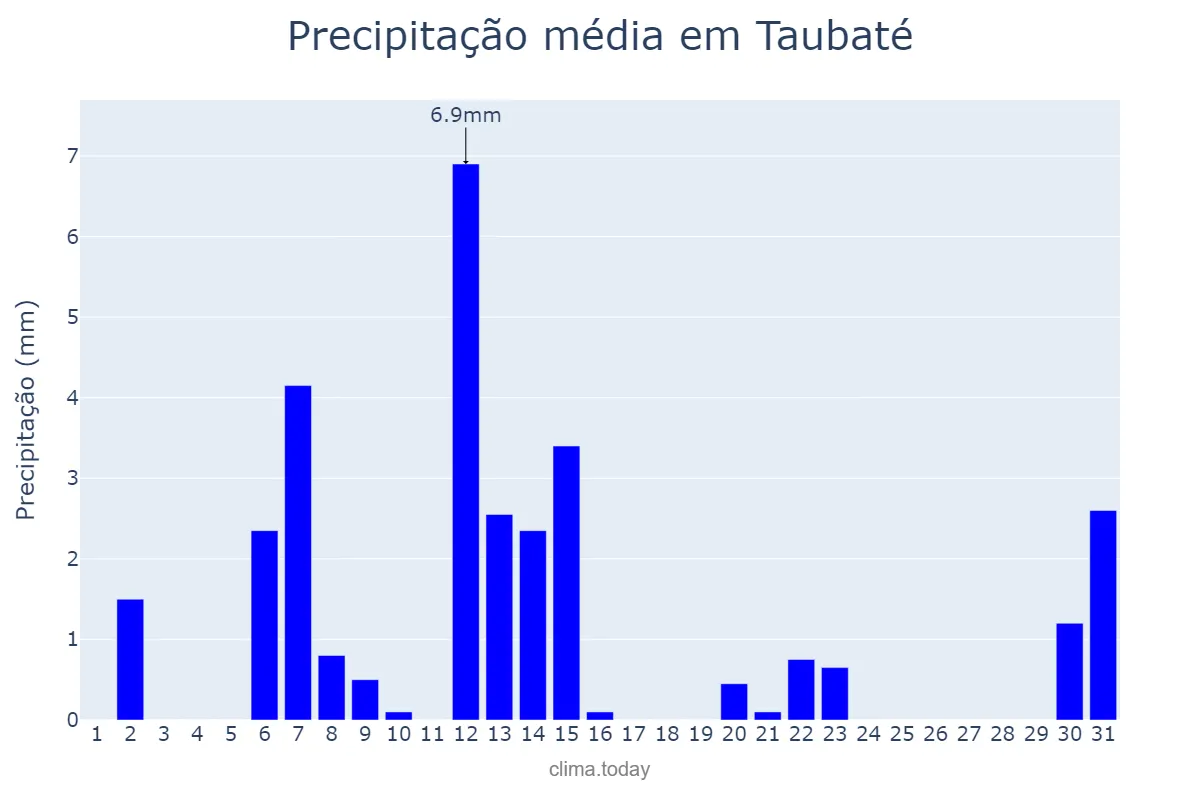 Precipitação em maio em Taubaté, SP, BR