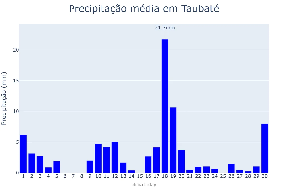 Precipitação em novembro em Taubaté, SP, BR