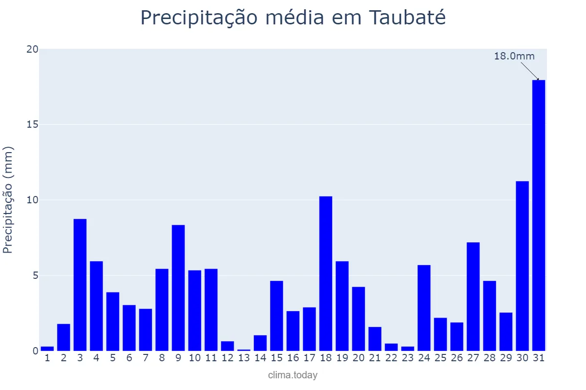Precipitação em outubro em Taubaté, SP, BR