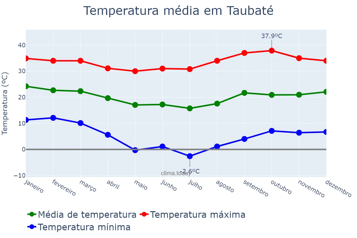 Temperatura anual em Taubaté, SP, BR