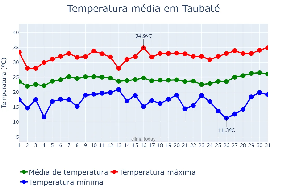 Temperatura em janeiro em Taubaté, SP, BR