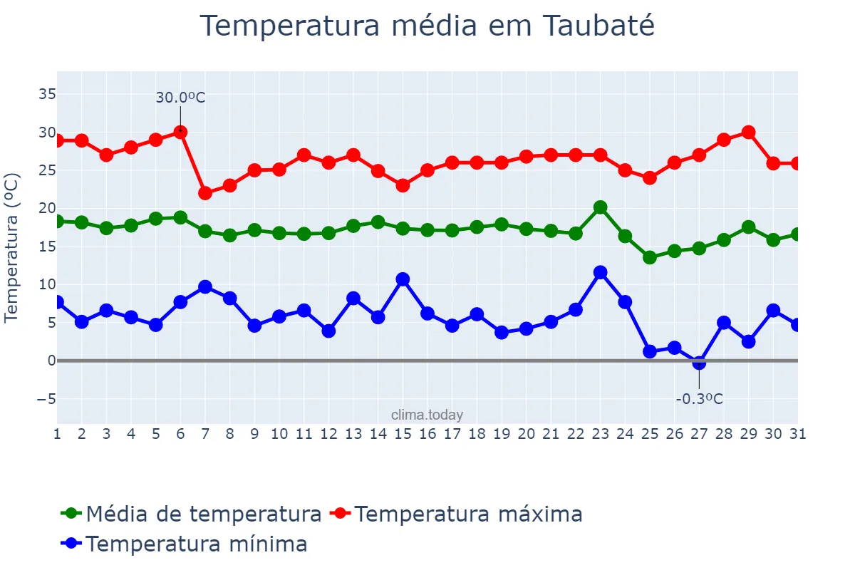 Temperatura em maio em Taubaté, SP, BR