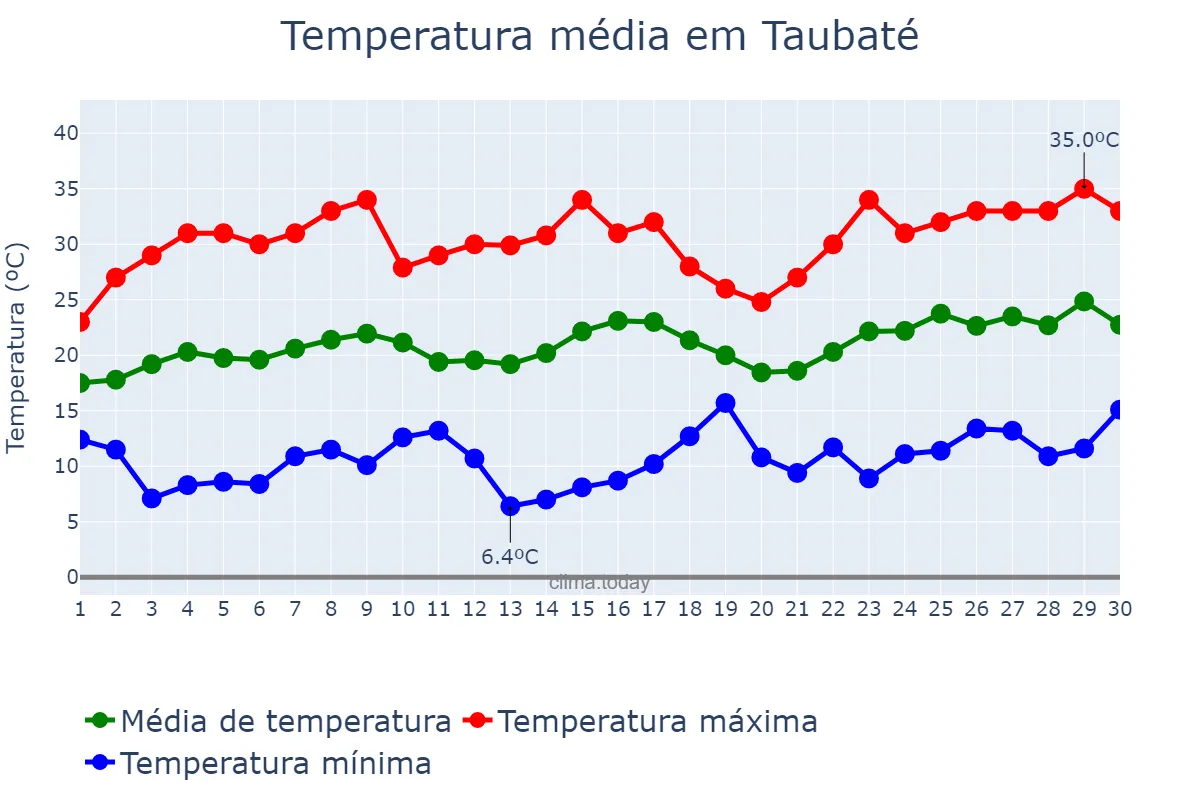 Temperatura em novembro em Taubaté, SP, BR