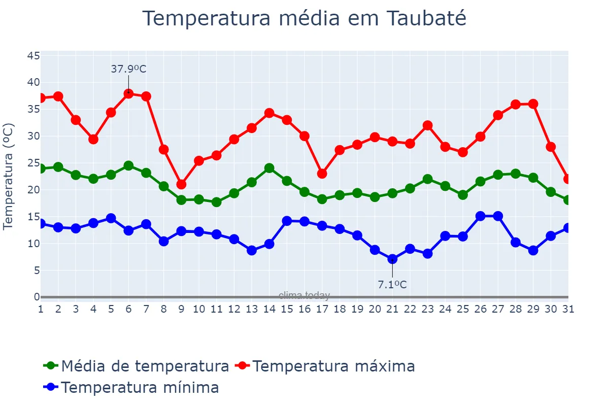 Temperatura em outubro em Taubaté, SP, BR