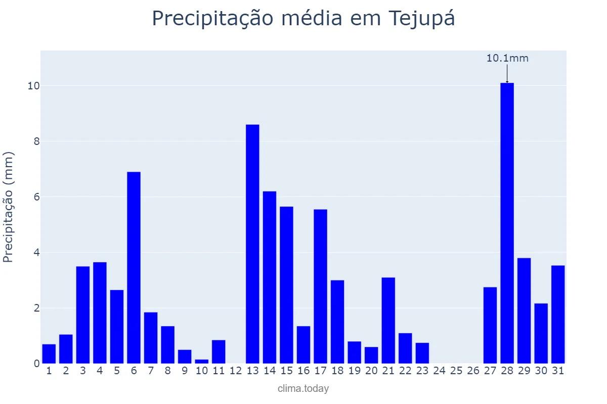 Precipitação em dezembro em Tejupá, SP, BR