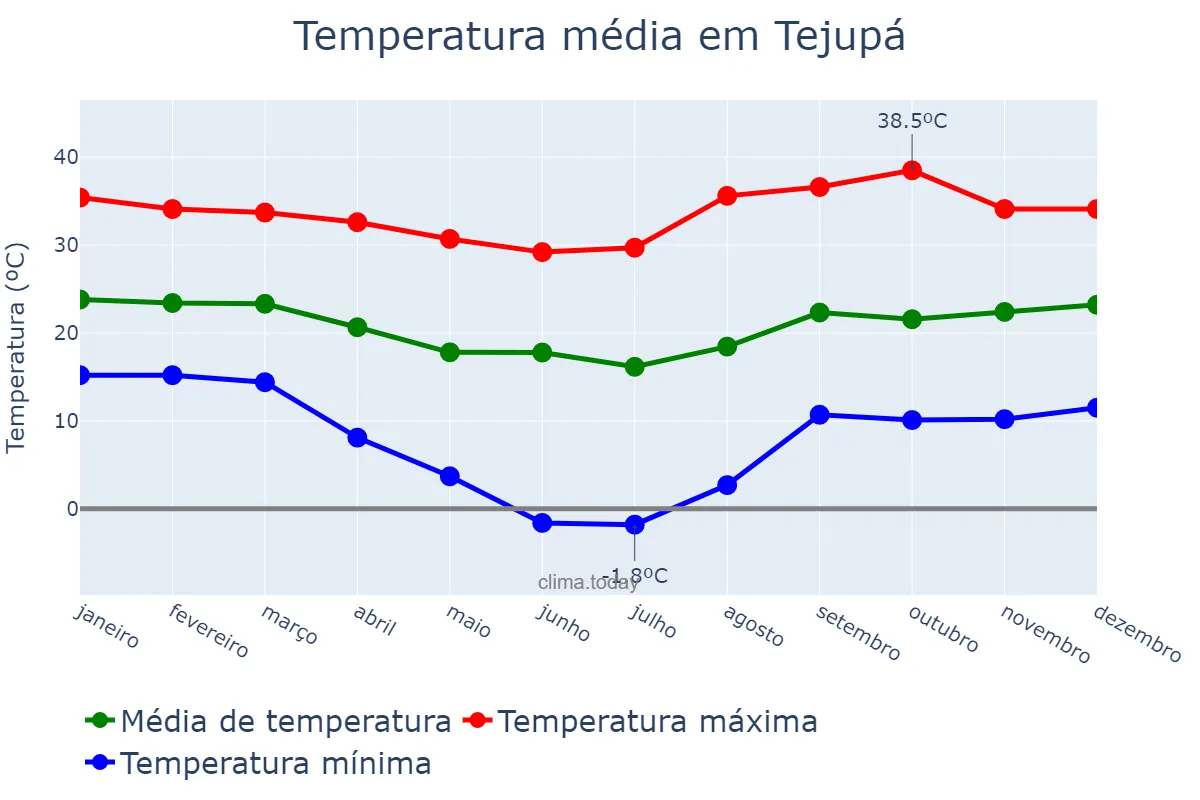 Temperatura anual em Tejupá, SP, BR