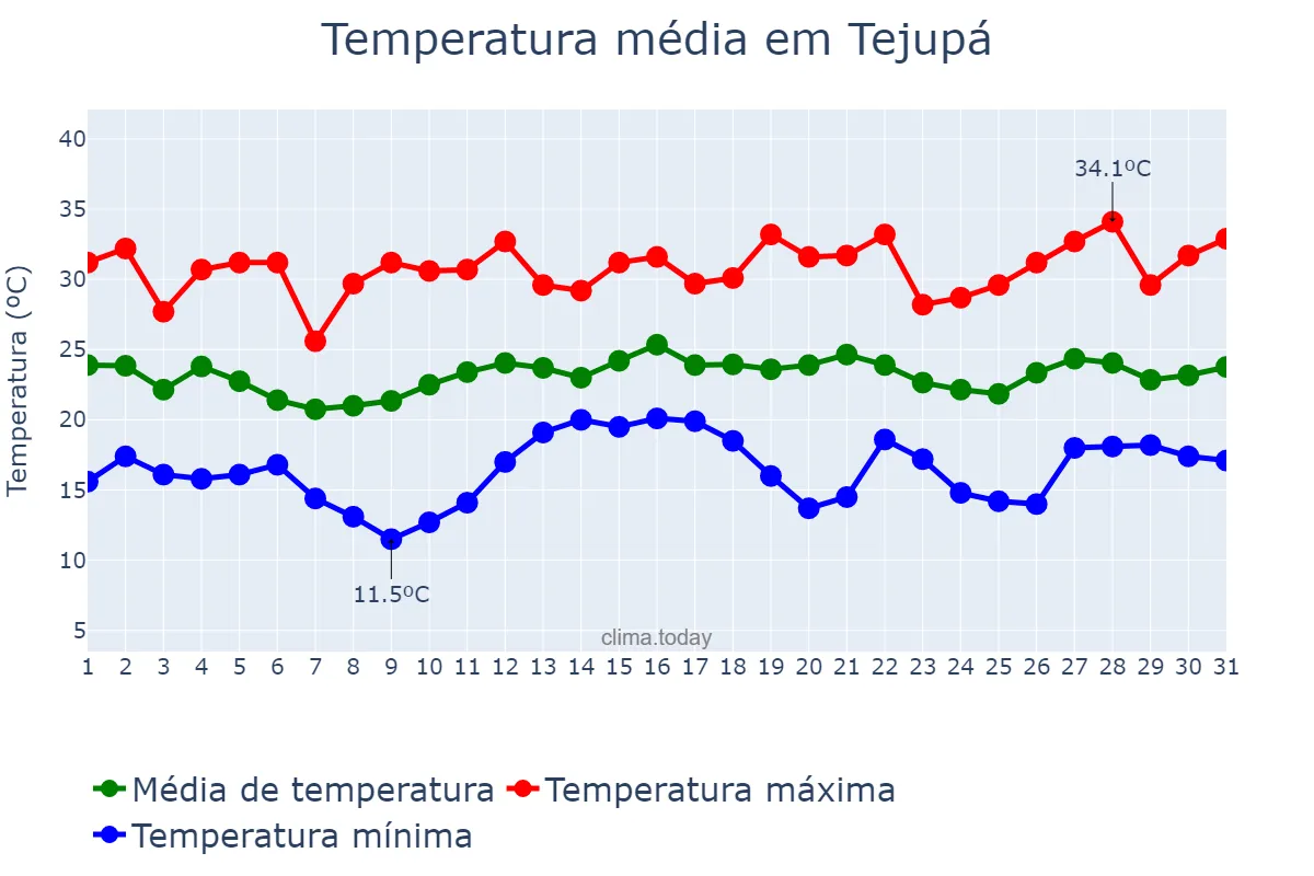 Temperatura em dezembro em Tejupá, SP, BR