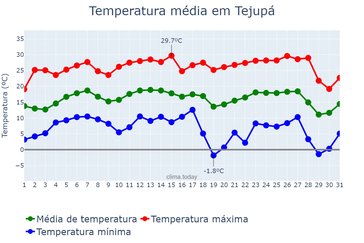 Temperatura em julho em Tejupá, SP, BR