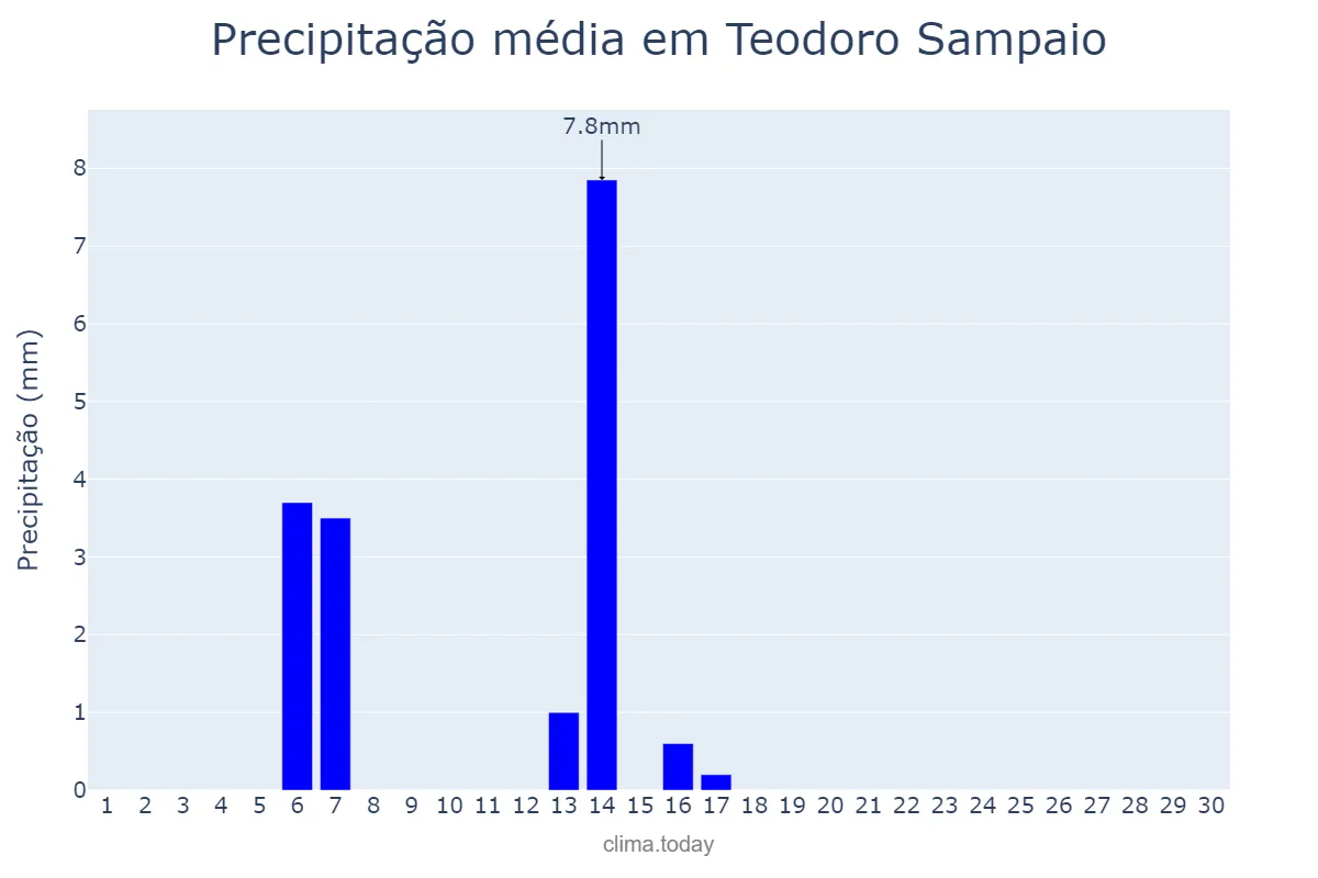 Precipitação em abril em Teodoro Sampaio, SP, BR