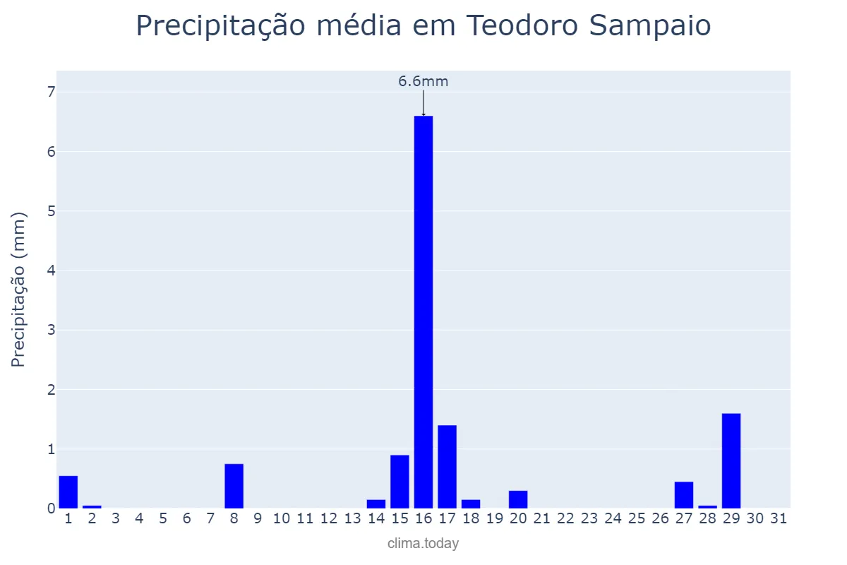 Precipitação em julho em Teodoro Sampaio, SP, BR