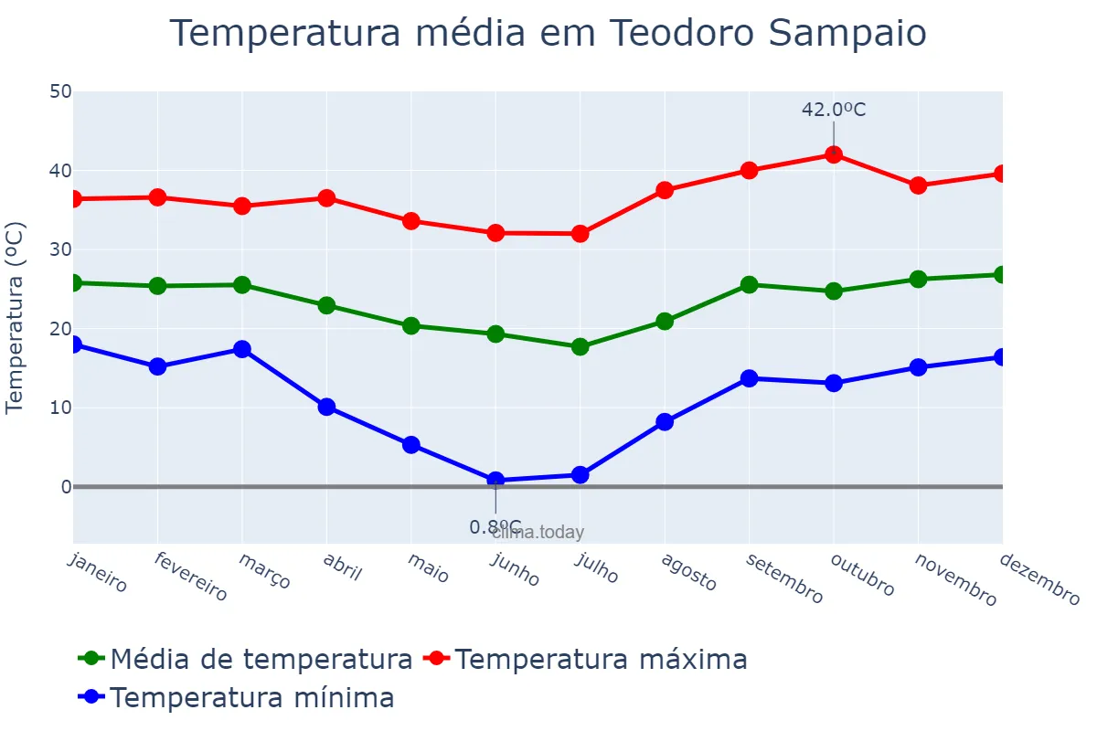Temperatura anual em Teodoro Sampaio, SP, BR