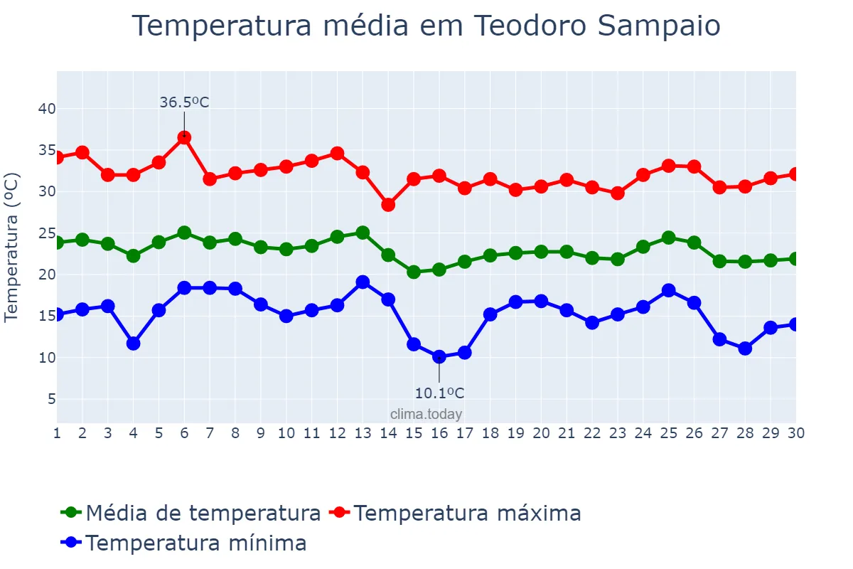 Temperatura em abril em Teodoro Sampaio, SP, BR