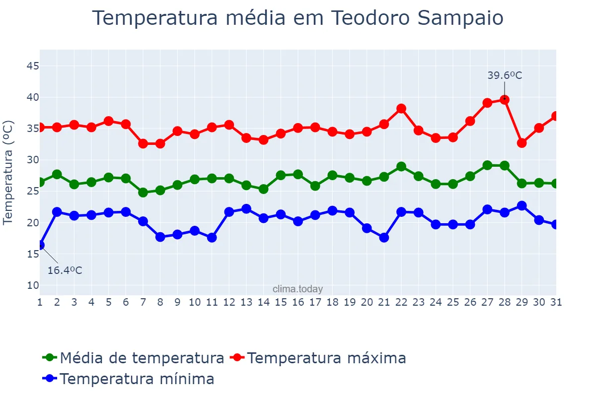 Temperatura em dezembro em Teodoro Sampaio, SP, BR