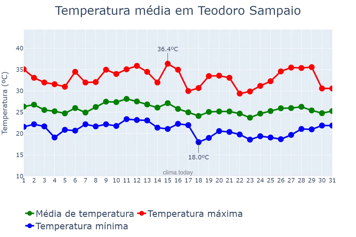 Temperatura em janeiro em Teodoro Sampaio, SP, BR