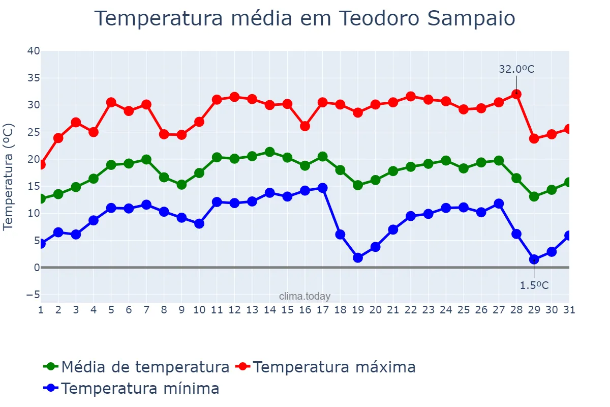 Temperatura em julho em Teodoro Sampaio, SP, BR