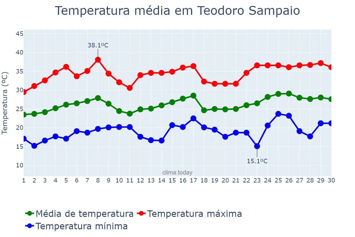 Temperatura em novembro em Teodoro Sampaio, SP, BR