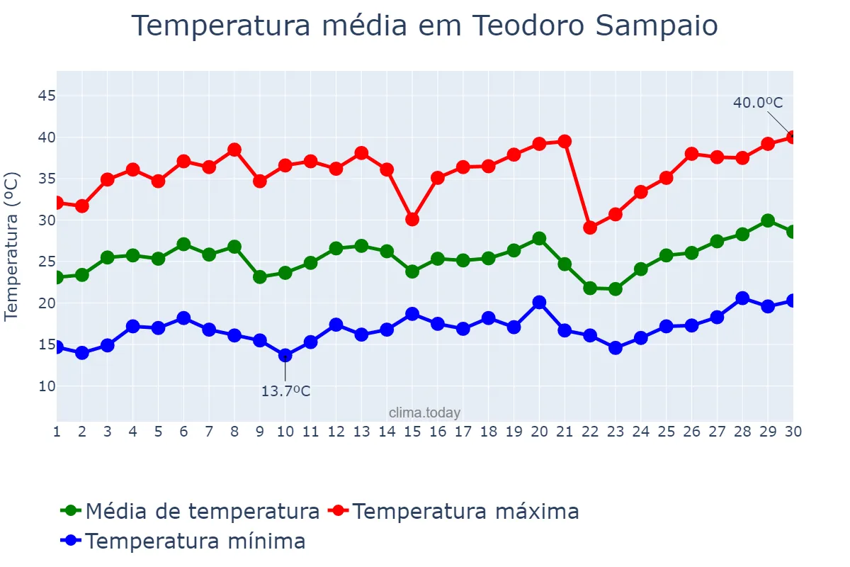 Temperatura em setembro em Teodoro Sampaio, SP, BR