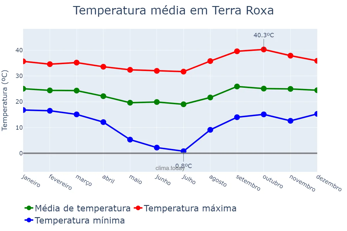 Temperatura anual em Terra Roxa, SP, BR