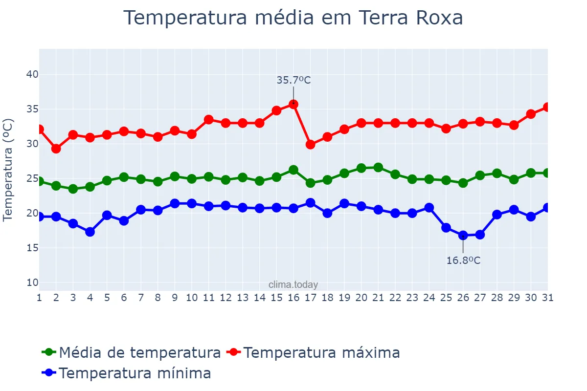 Temperatura em janeiro em Terra Roxa, SP, BR