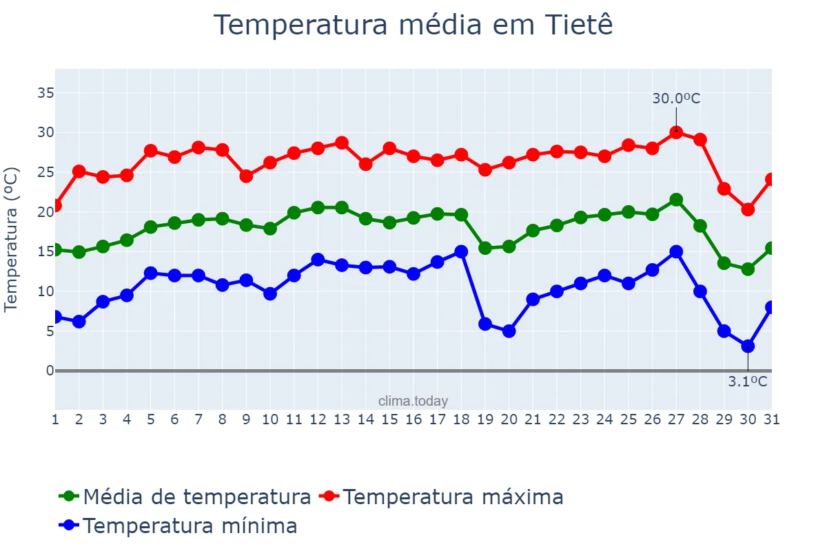 Temperatura em julho em Tietê, SP, BR
