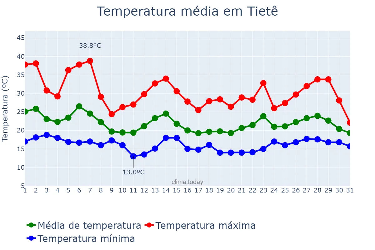 Temperatura em outubro em Tietê, SP, BR