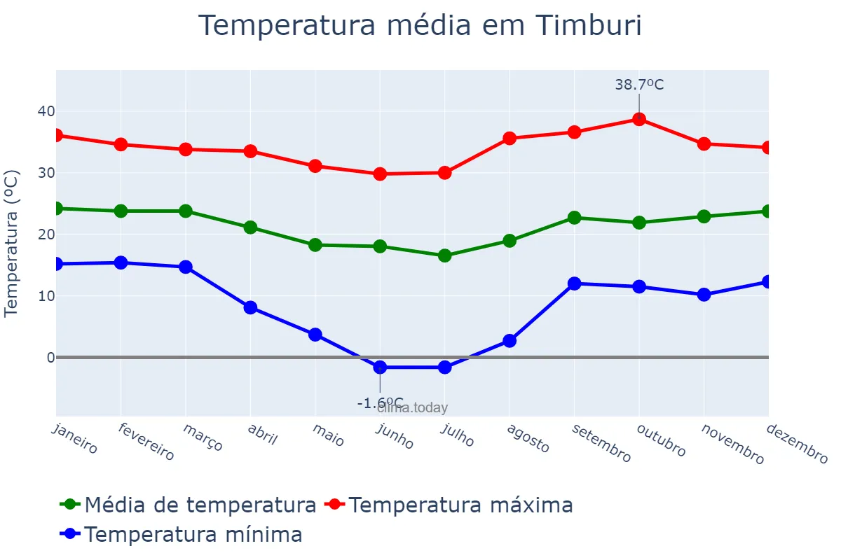 Temperatura anual em Timburi, SP, BR