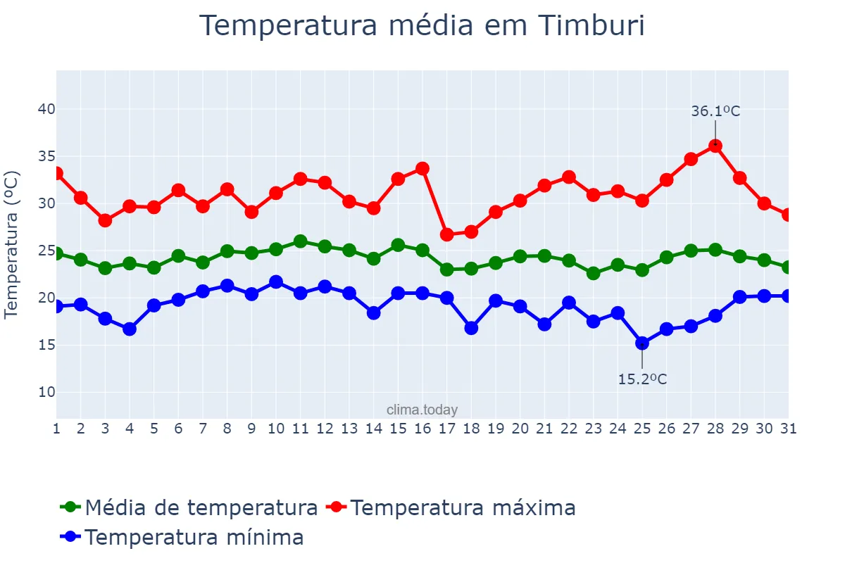 Temperatura em janeiro em Timburi, SP, BR