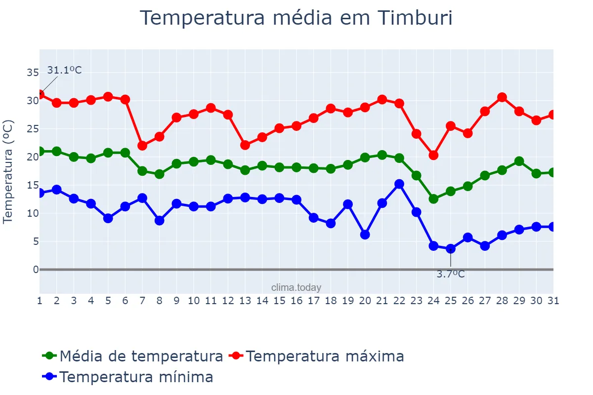 Temperatura em maio em Timburi, SP, BR