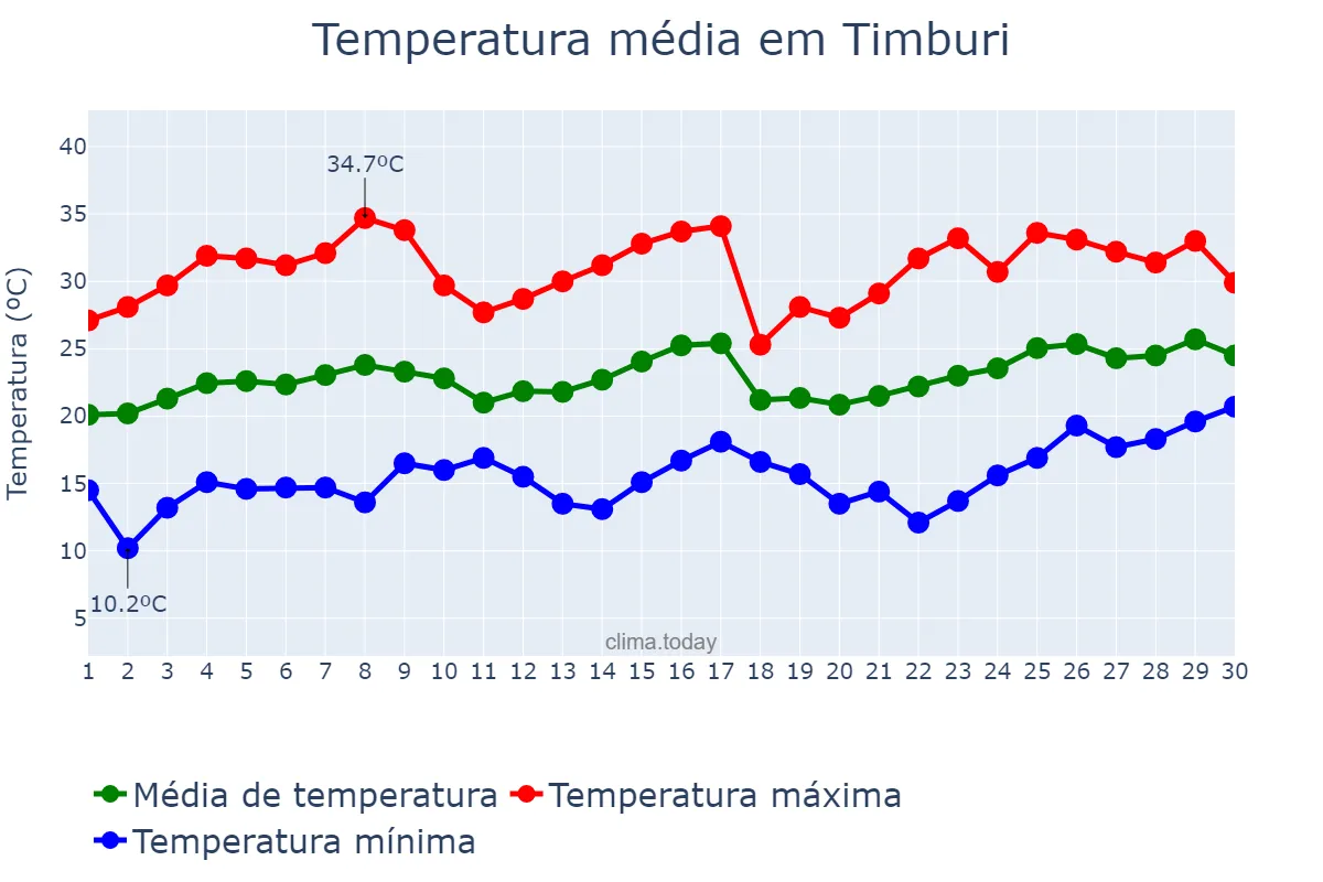 Temperatura em novembro em Timburi, SP, BR