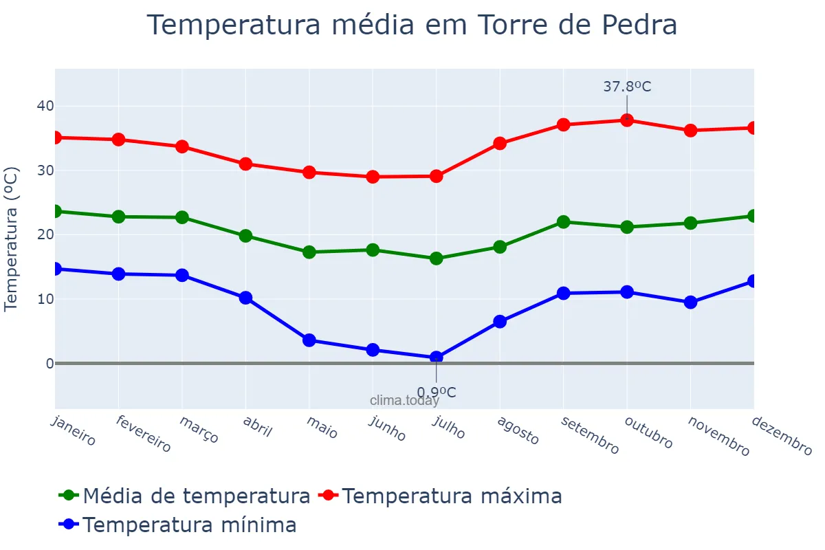 Temperatura anual em Torre de Pedra, SP, BR