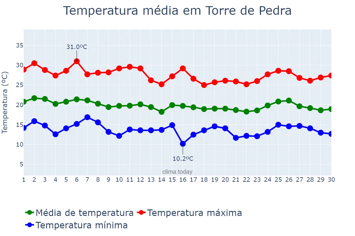 Temperatura em abril em Torre de Pedra, SP, BR