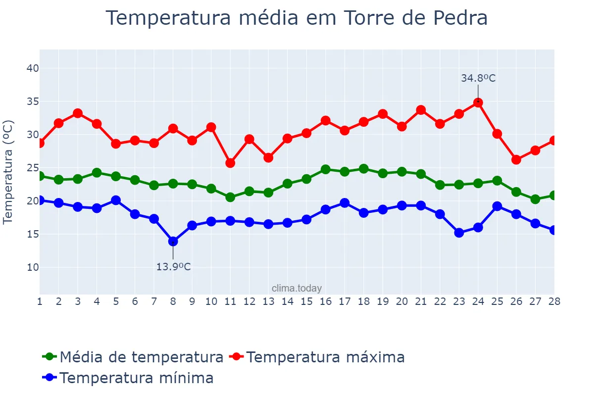 Temperatura em fevereiro em Torre de Pedra, SP, BR