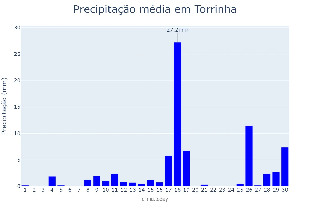 Precipitação em novembro em Torrinha, SP, BR