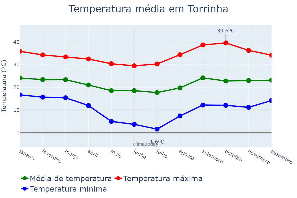 Temperatura anual em Torrinha, SP, BR