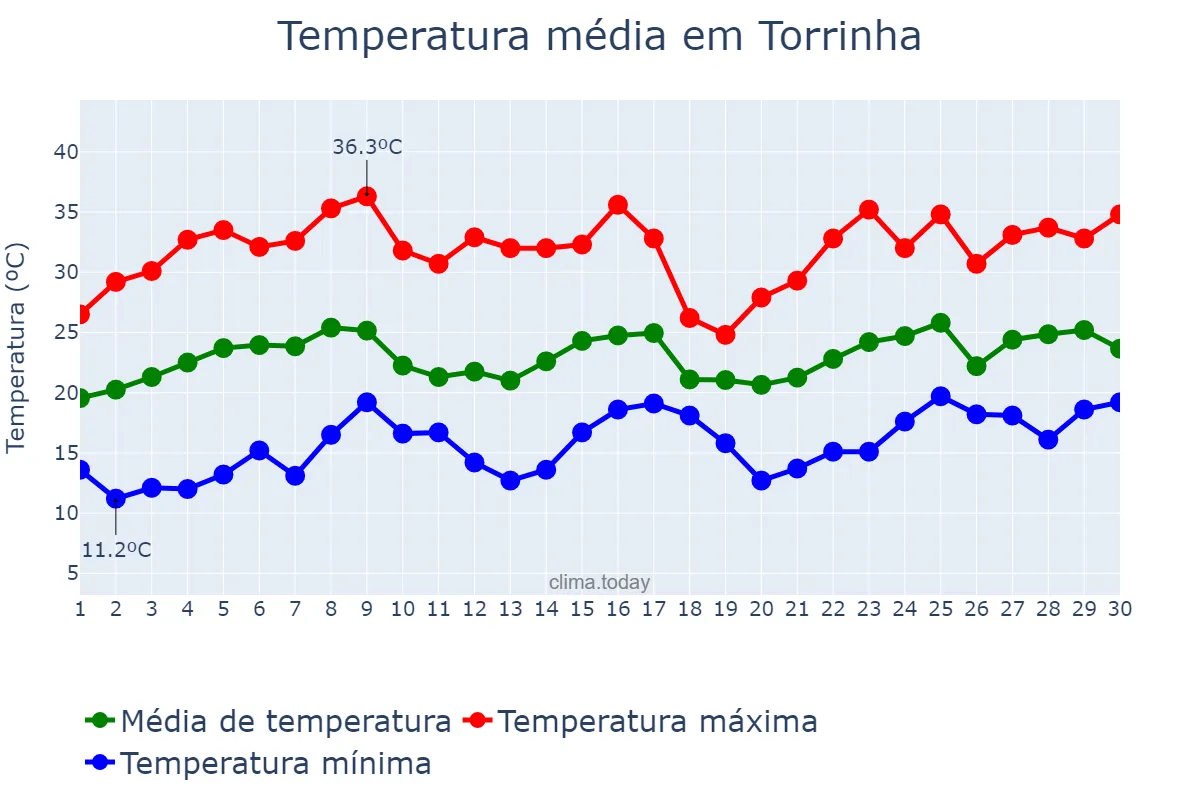 Temperatura em novembro em Torrinha, SP, BR