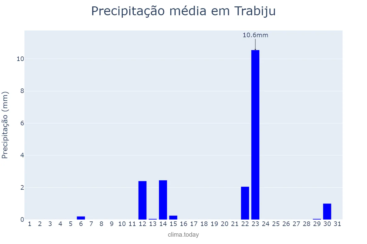 Precipitação em maio em Trabiju, SP, BR