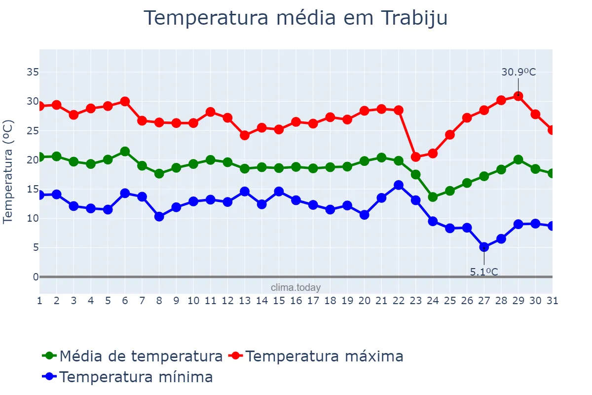 Temperatura em maio em Trabiju, SP, BR