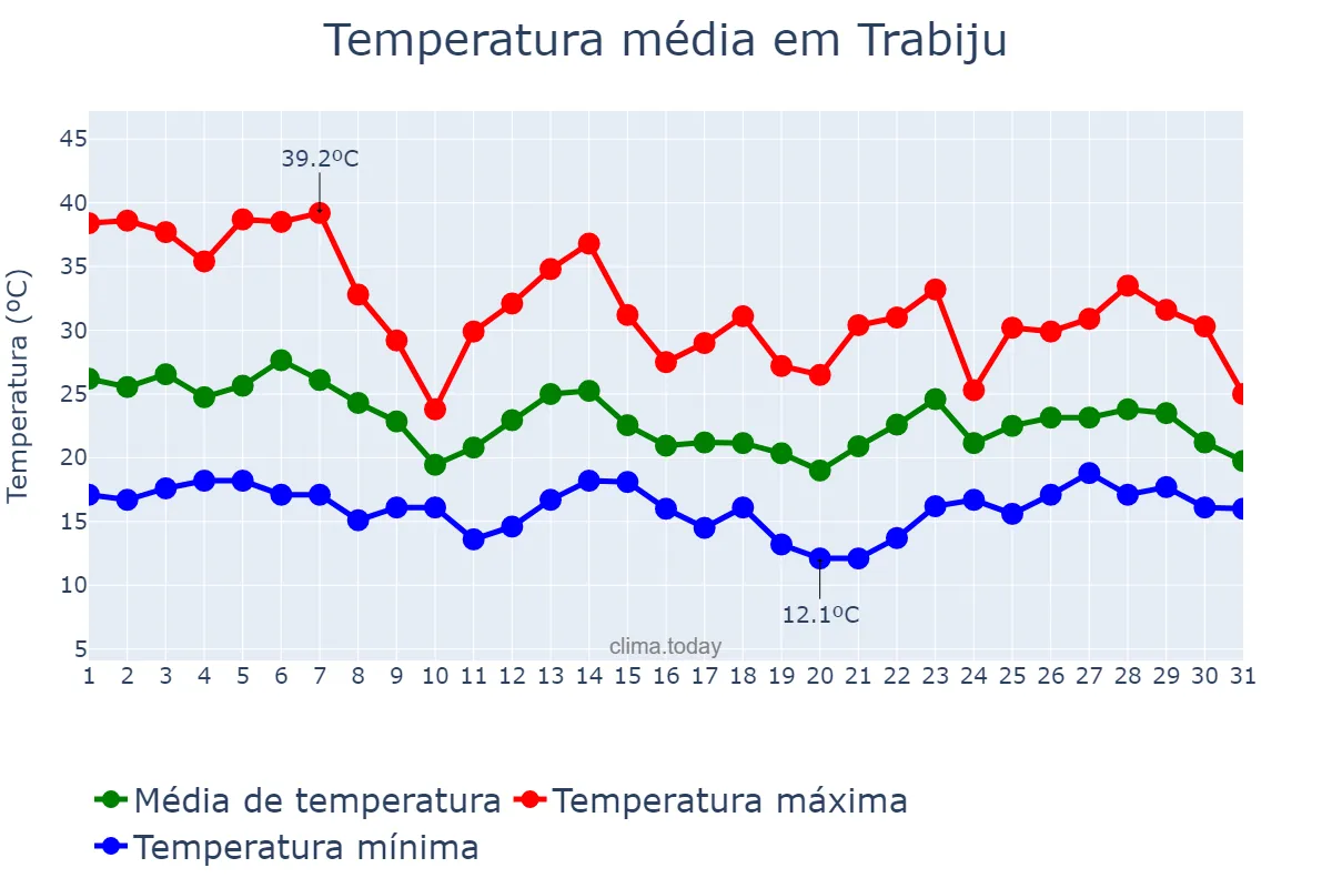 Temperatura em outubro em Trabiju, SP, BR