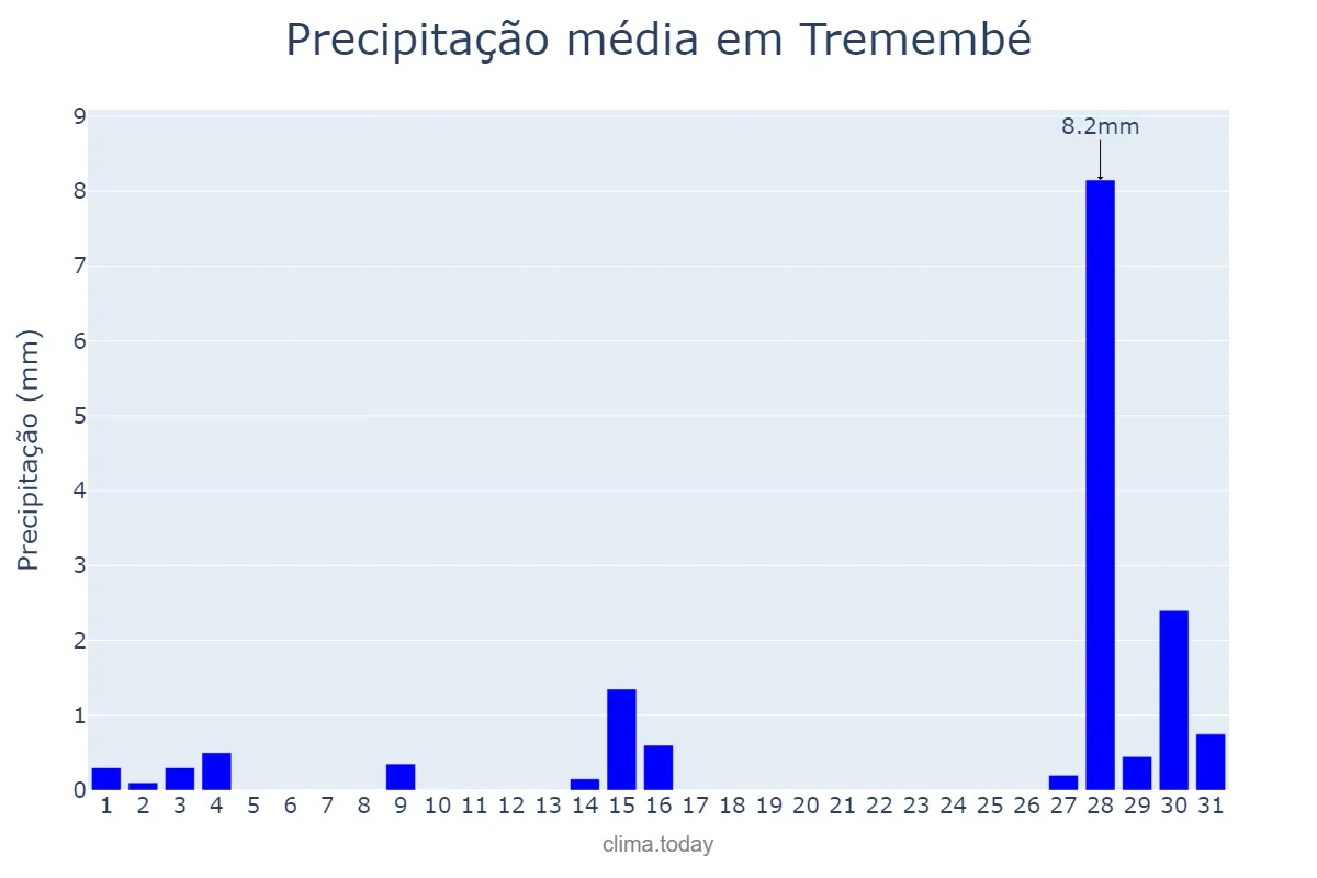 Precipitação em julho em Tremembé, SP, BR