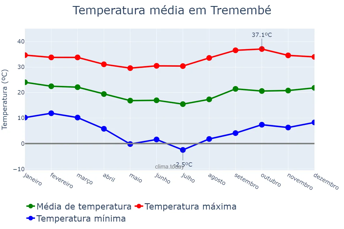 Temperatura anual em Tremembé, SP, BR