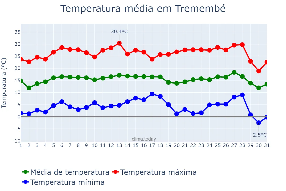 Temperatura em julho em Tremembé, SP, BR