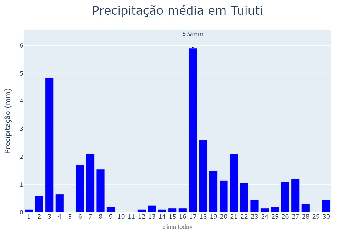 Precipitação em abril em Tuiuti, SP, BR